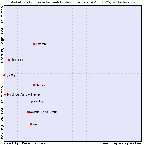 Market position of Tencent vs. PythonAnywhere vs. INXY