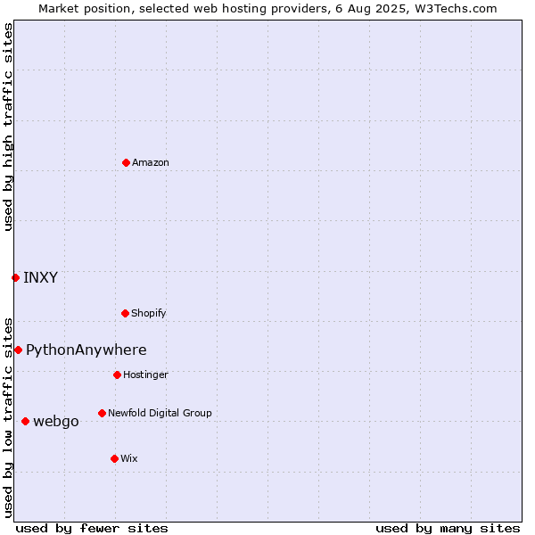Market position of webgo vs. PythonAnywhere vs. INXY