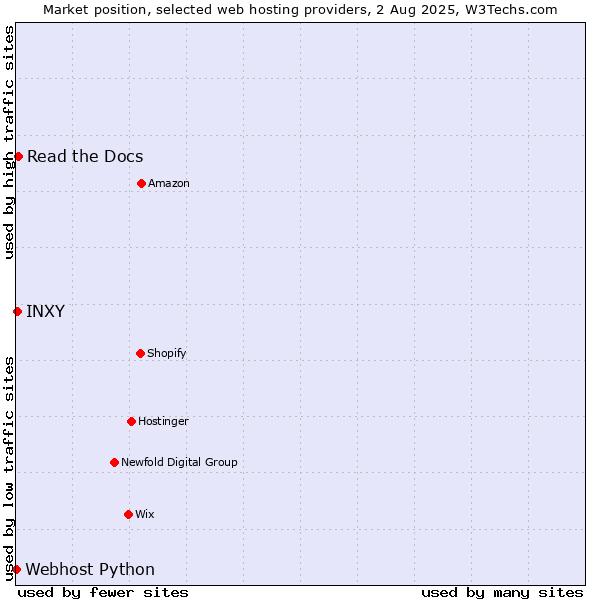 Market position of Read the Docs vs. INXY vs. Webhost Python