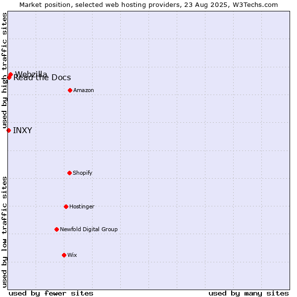 Market position of Webzilla vs. Read the Docs vs. INXY