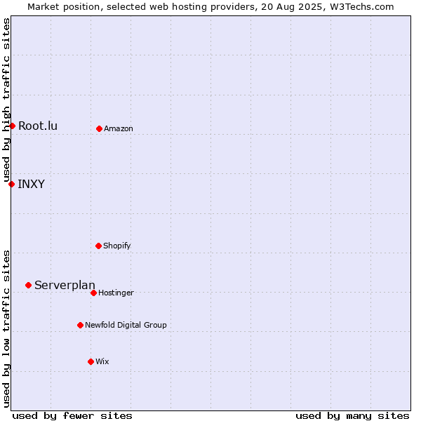 Market position of Serverplan vs. Root.lu vs. INXY