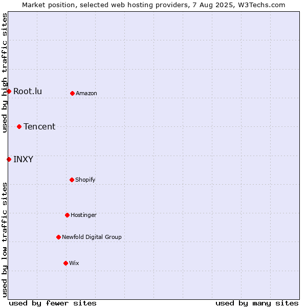 Market position of Tencent vs. Root.lu vs. INXY