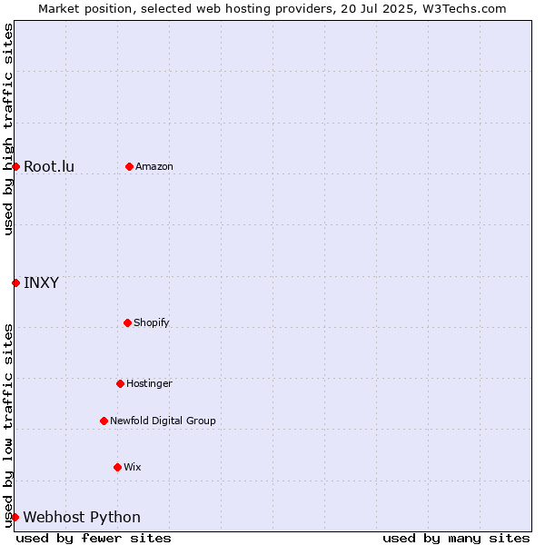 Market position of Root.lu vs. INXY vs. Webhost Python