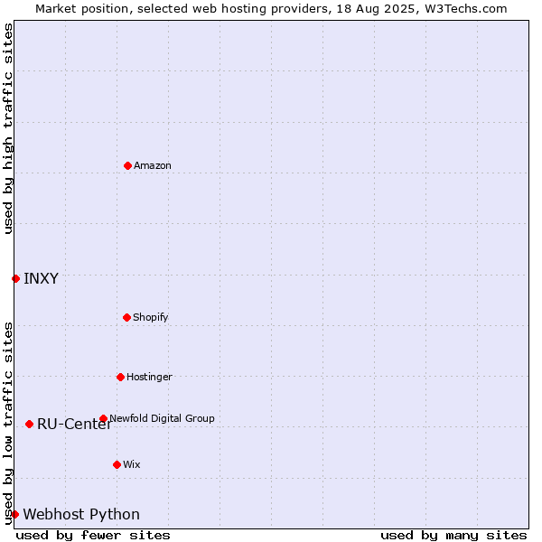 Market position of RU-Center vs. INXY vs. Webhost Python