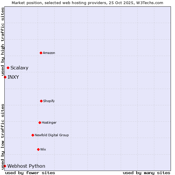 Market position of Scalaxy vs. INXY vs. Webhost Python