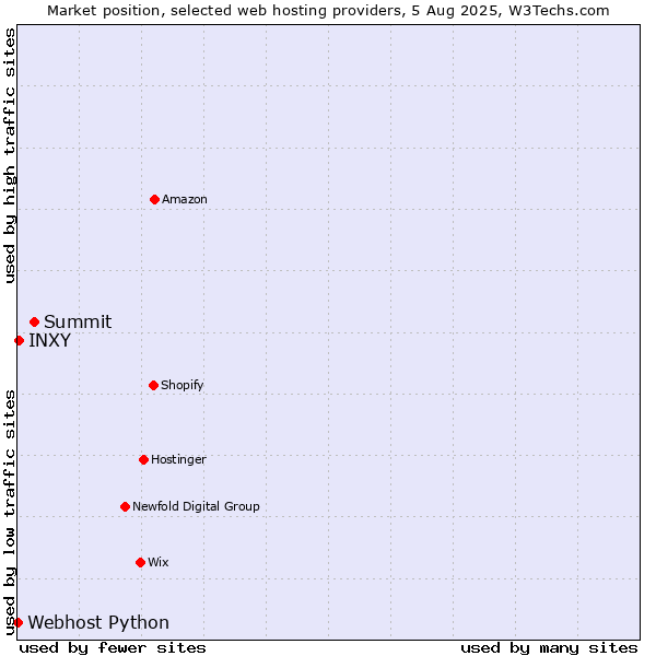 Market position of Summit vs. INXY vs. Webhost Python