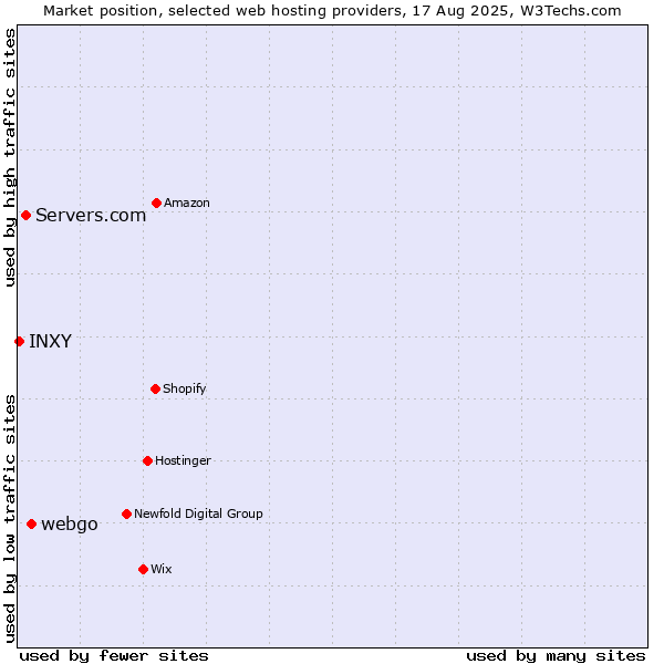 Market position of webgo vs. Servers.com vs. INXY