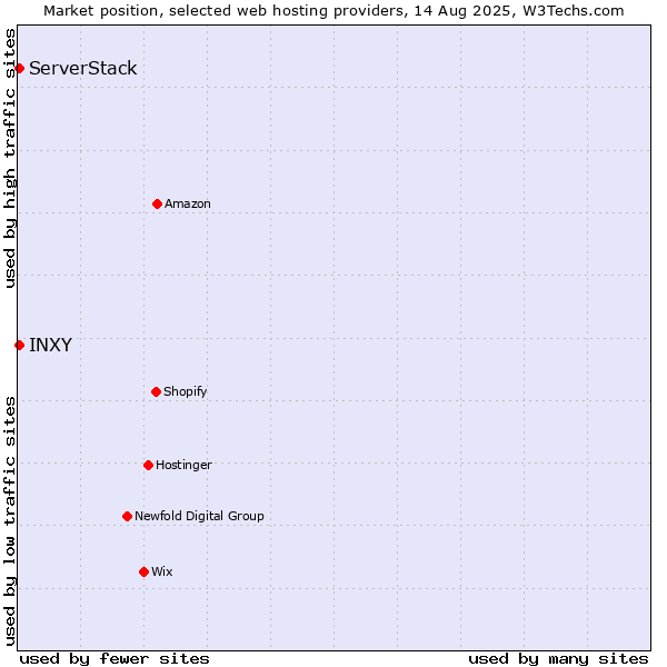 Market position of ServerStack vs. INXY