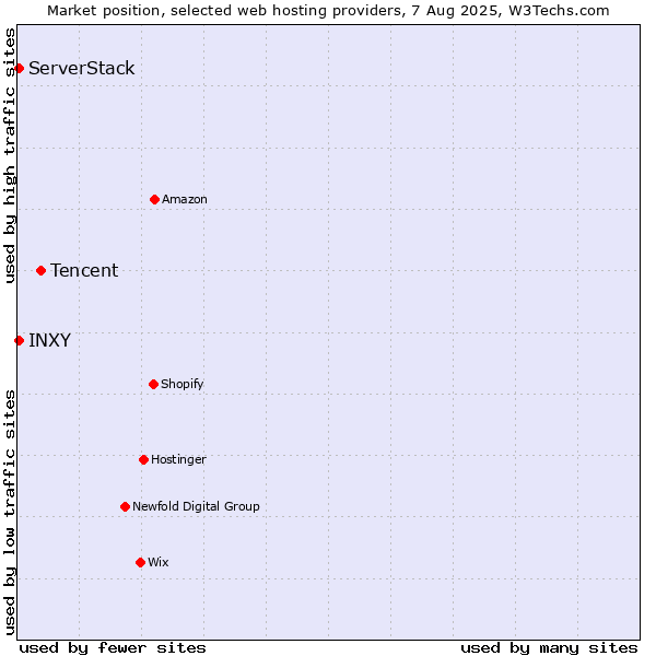 Market position of Tencent vs. ServerStack vs. INXY