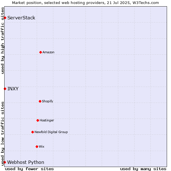 Market position of ServerStack vs. INXY vs. Webhost Python