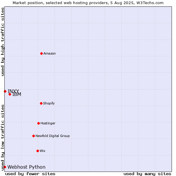 Market position of IBM vs. INXY vs. Webhost Python