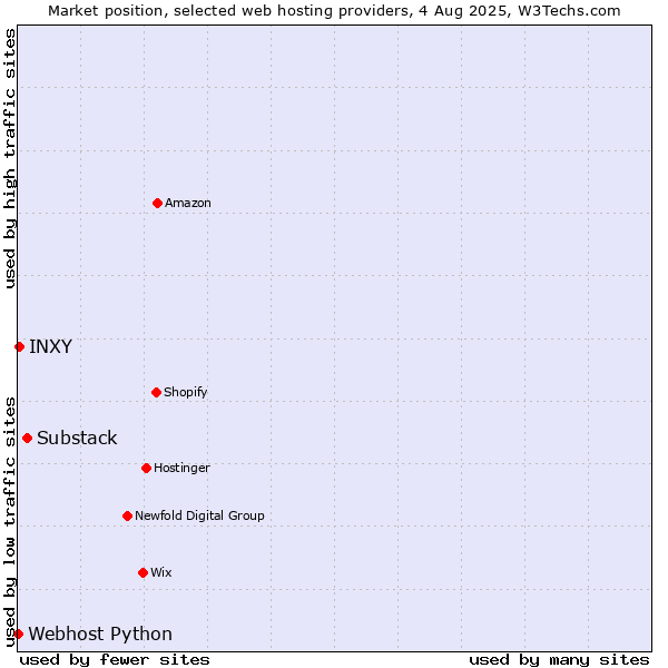 Market position of Substack vs. INXY vs. Webhost Python
