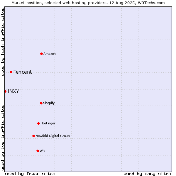 Market position of Tencent vs. INXY