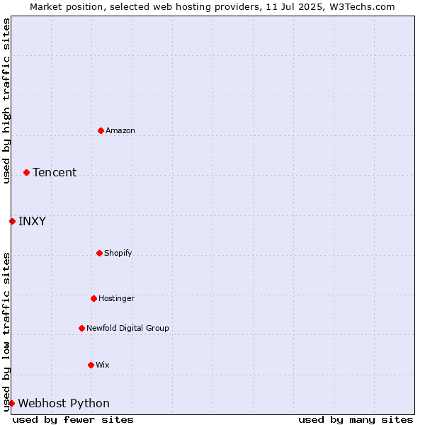 Market position of Tencent vs. INXY vs. Webhost Python
