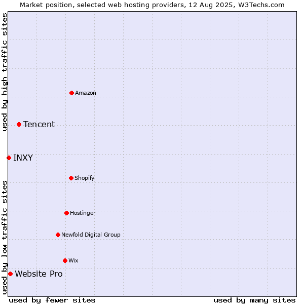Market position of Tencent vs. Website Pro vs. INXY