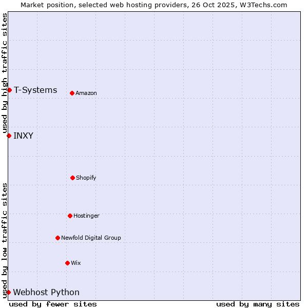 Market position of T-Systems vs. INXY vs. Webhost Python