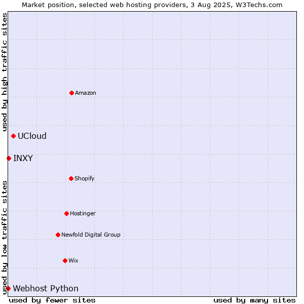 Market position of UCloud vs. INXY vs. Webhost Python