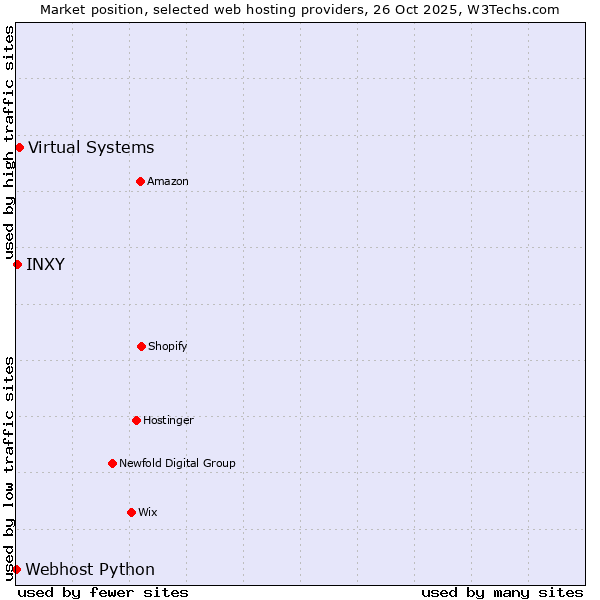 Market position of Virtual Systems vs. INXY vs. Webhost Python