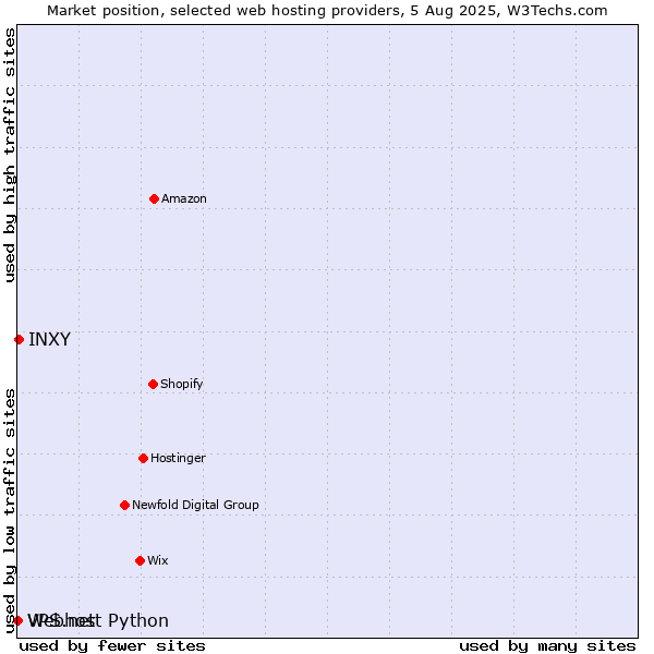 Market position of INXY vs. Webhost Python vs. VPS.net
