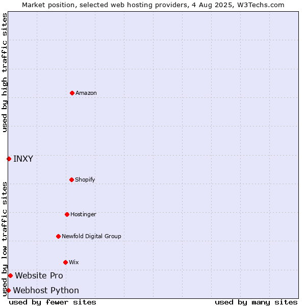 Market position of Website Pro vs. INXY vs. Webhost Python