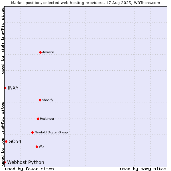Market position of GO54 vs. INXY vs. Webhost Python