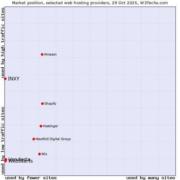 Market position of Vendasta vs. WebStarts vs. INXY