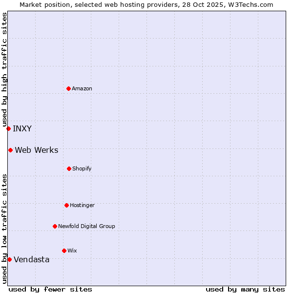 Market position of Web Werks vs. Vendasta vs. INXY