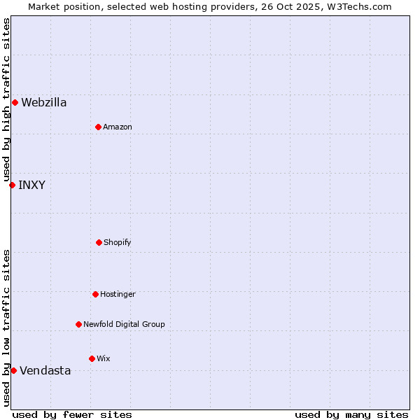 Market position of Webzilla vs. Vendasta vs. INXY