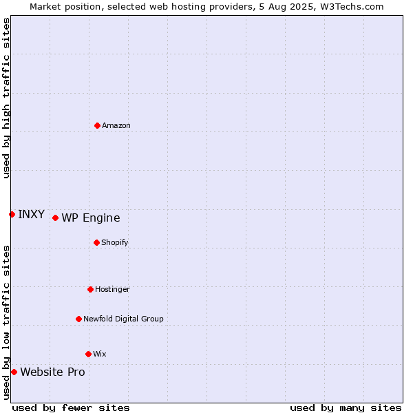 Market position of WP Engine vs. Website Pro vs. INXY