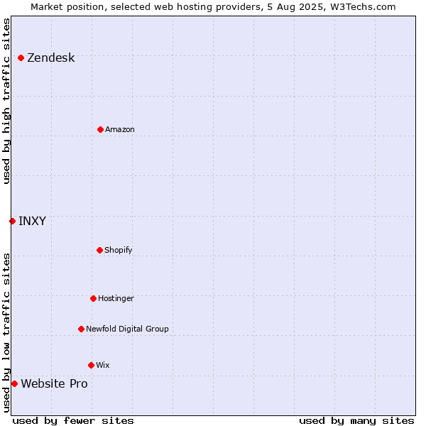 Market position of Zendesk vs. Website Pro vs. INXY