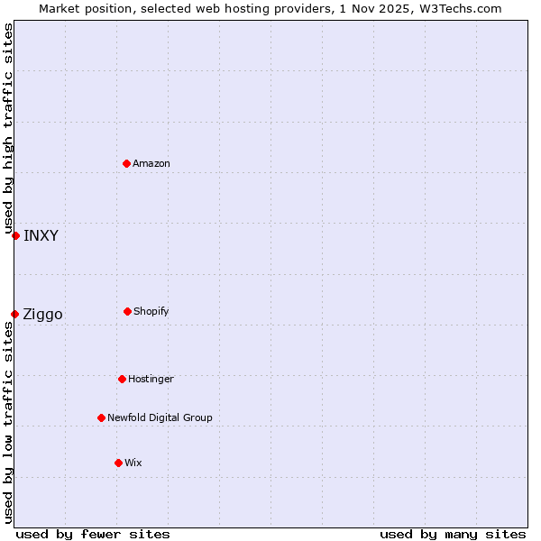 Market position of INXY vs. Ziggo