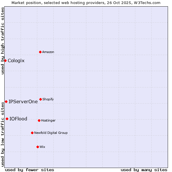 Market position of IOFlood vs. IPServerOne vs. Cologix