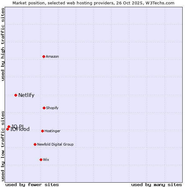 Market position of Netlify vs. IQ PL vs. IOFlood