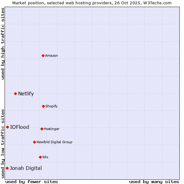 Market position of Netlify vs. IOFlood vs. Jonah Digital