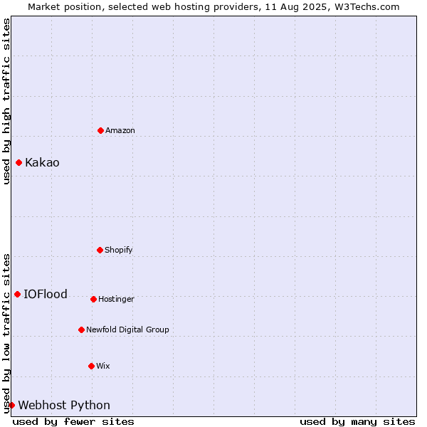 Market position of Kakao vs. IOFlood vs. Webhost Python