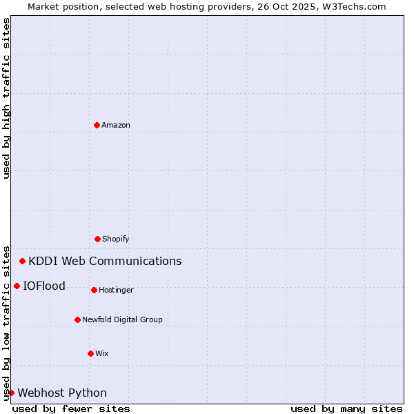 Market position of KDDI Web Communications vs. IOFlood vs. Webhost Python