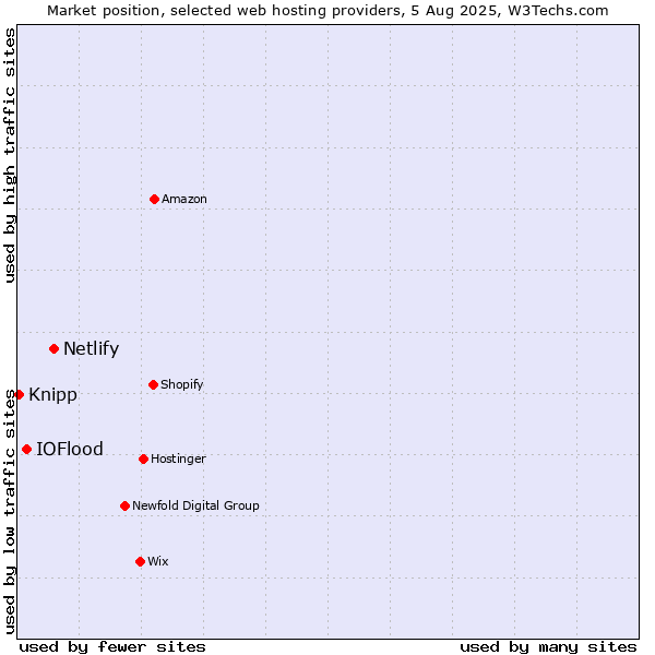 Market position of Netlify vs. IOFlood vs. Knipp