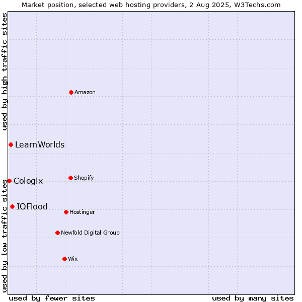 Market position of IOFlood vs. LearnWorlds vs. Cologix