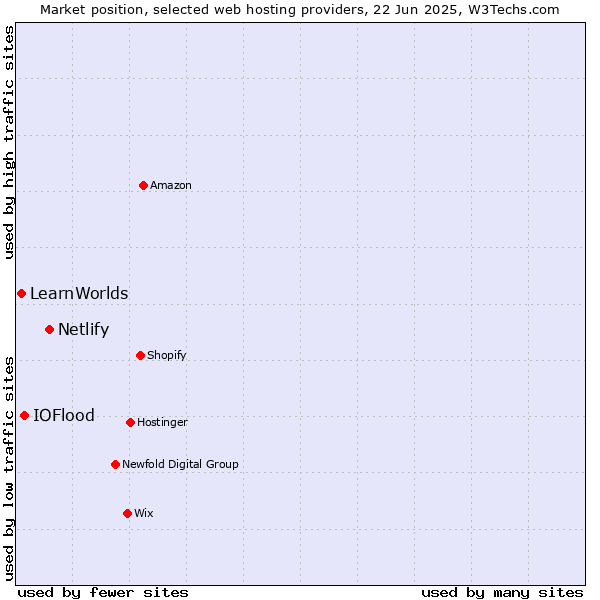 Market position of Netlify vs. IOFlood vs. LearnWorlds