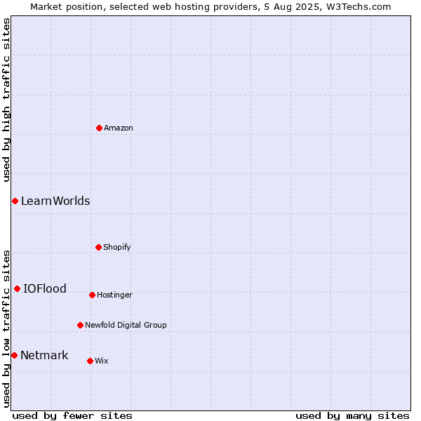 Market position of IOFlood vs. LearnWorlds vs. Netmark