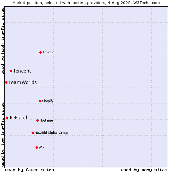 Market position of Tencent vs. IOFlood vs. LearnWorlds