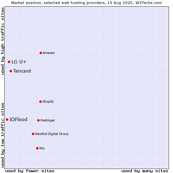 Market position of Tencent vs. LG U+ vs. IOFlood