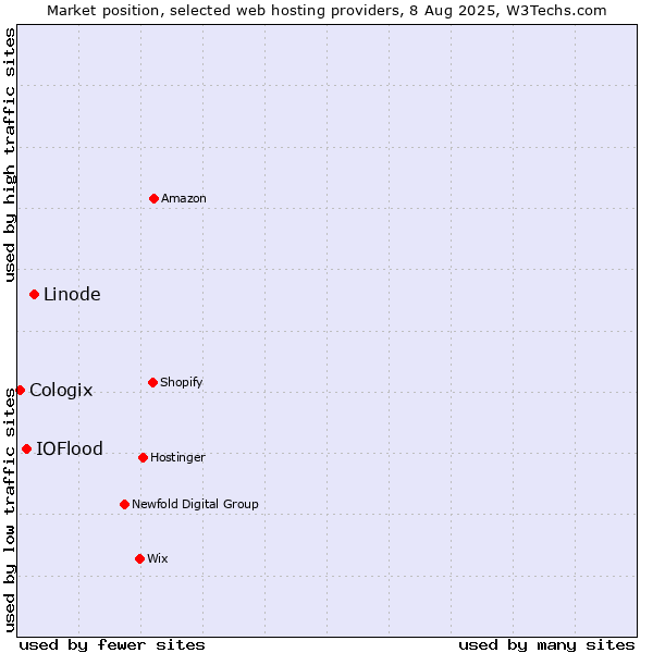 Market position of Linode vs. IOFlood vs. Cologix
