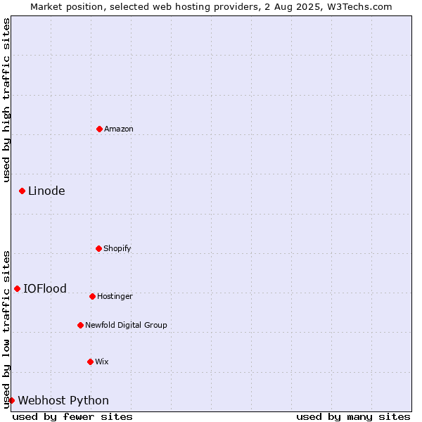 Market position of Linode vs. IOFlood vs. Webhost Python