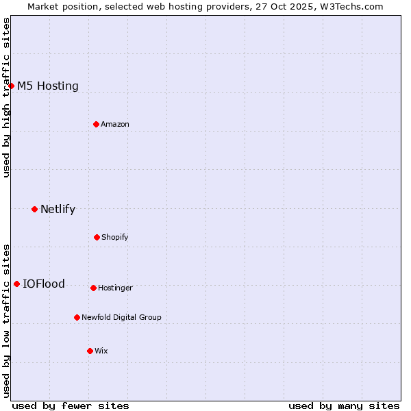Market position of Netlify vs. IOFlood vs. M5 Hosting