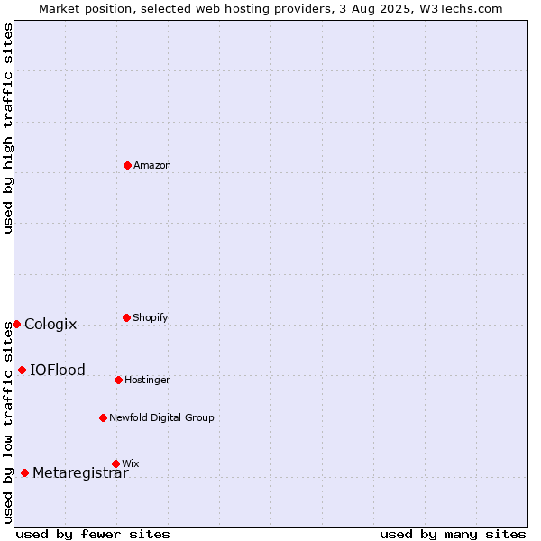 Market position of Metaregistrar vs. IOFlood vs. Cologix