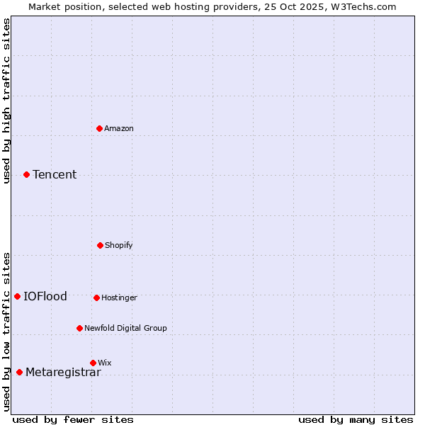 Market position of Tencent vs. Metaregistrar vs. IOFlood