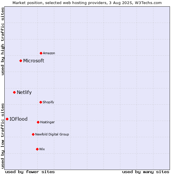 Market position of Microsoft vs. Netlify vs. IOFlood