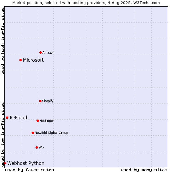 Market position of Microsoft vs. IOFlood vs. Webhost Python