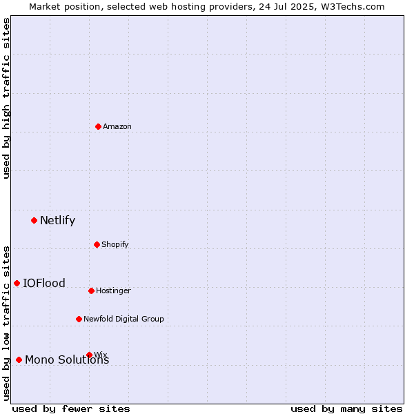 Market position of Netlify vs. Mono Solutions vs. IOFlood